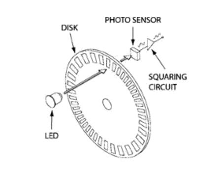 数字编码器结构